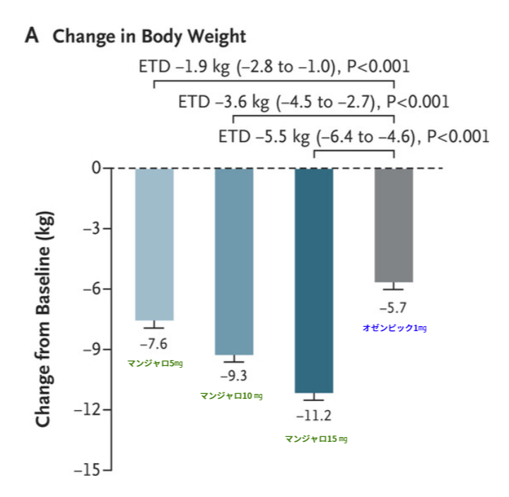 マンジャロとオゼンピックの減量効果の比較