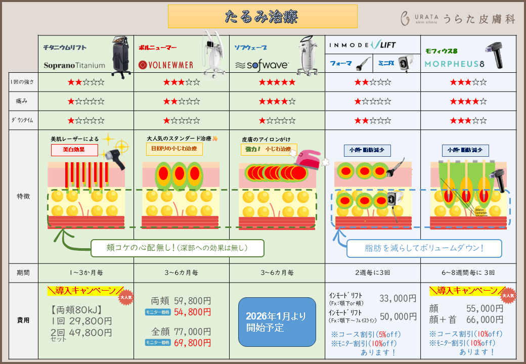 たるみ治療