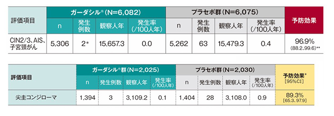 ガーダシルの効果