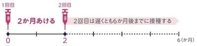 シングリックス投与間隔