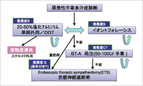 手の多汗症治療