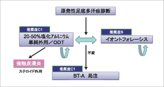 足の多汗症治療