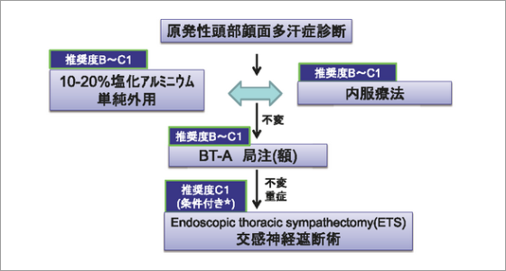 頭の多汗症治療