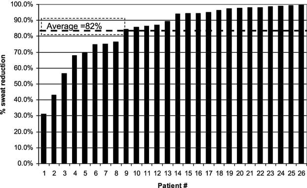 ミラドライの発汗重量の変化