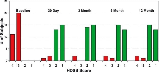 ミラドライのHDSSスコアの変化