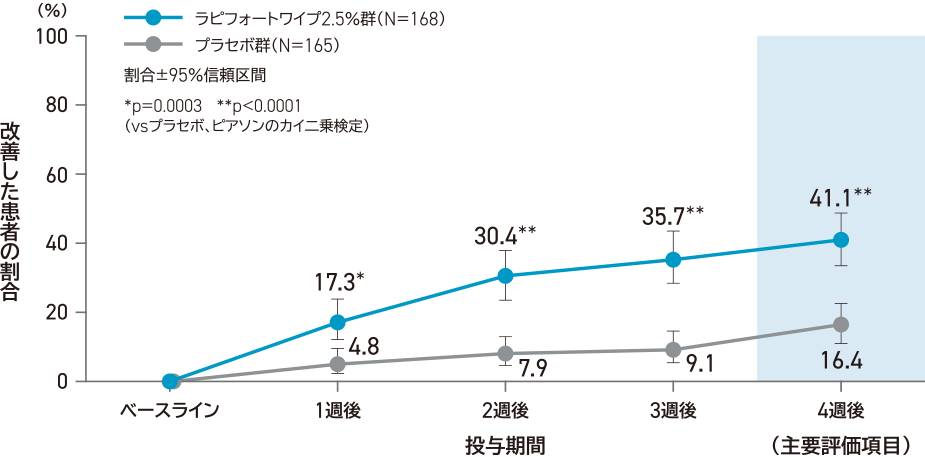 投与開始日と比較した4週後のHDSSが2段階以上改善かつ両腋窩の平均発汗重量が50％以上改善した患者の割合