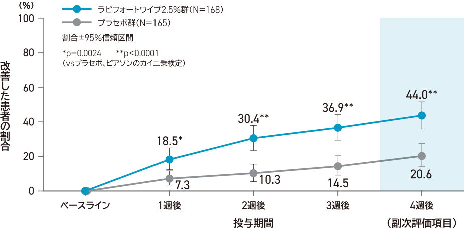 投与開始日と比較した4週後のHDSSが2段階以上改善した患者の割合