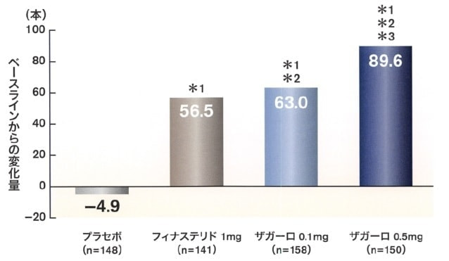 デュタステリドの発毛効果