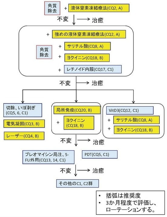 イボ治療のアルゴリズム