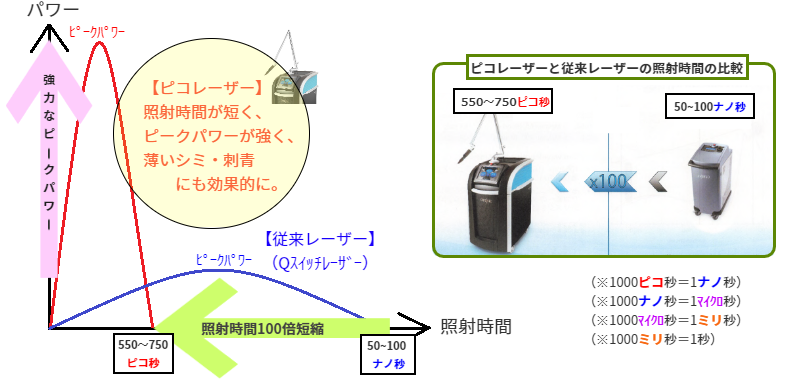 ピコレーザーの照射時間とピークパワーの関係