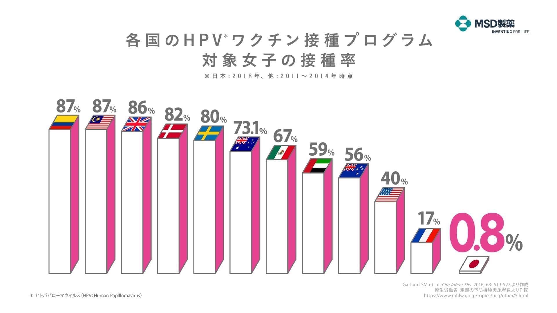 子宮頸がんワクチンの国別比較接種率