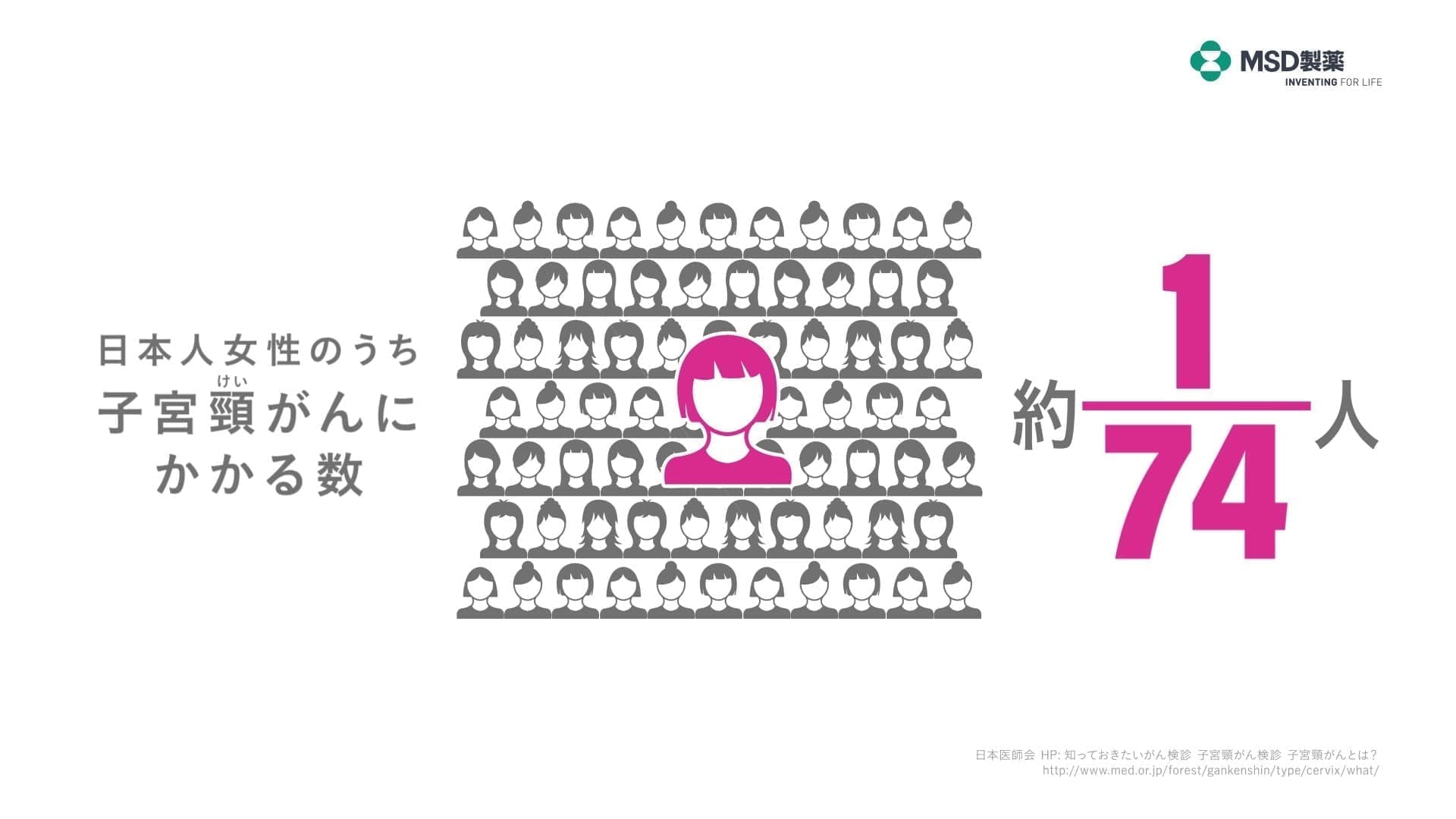 子宮頸がんの頻度