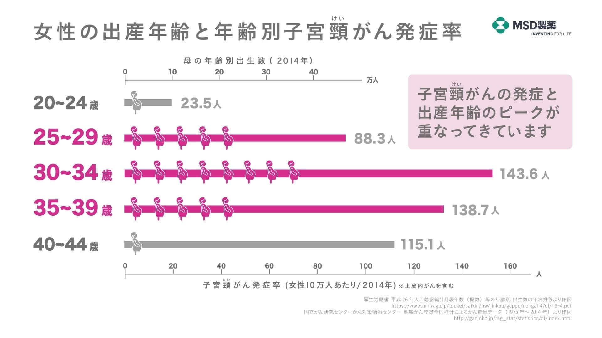 子宮頸がんの発症時期