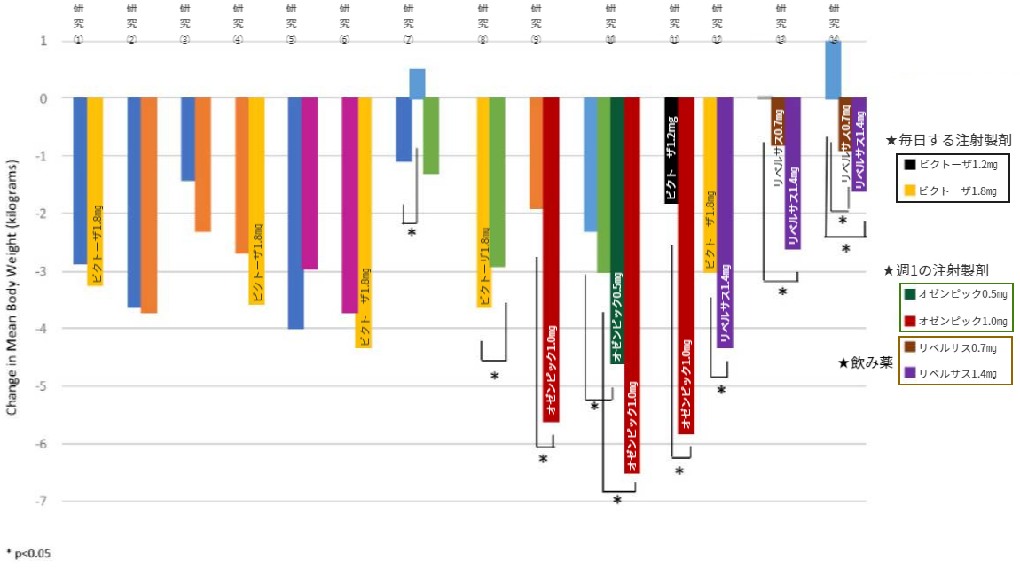 GLP1製剤のダイエット効果２