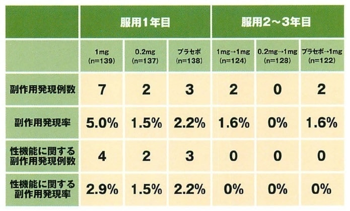 プロペシアの副作用