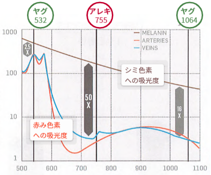 アレキサンドライトレーザーとヤグレーザーの違い