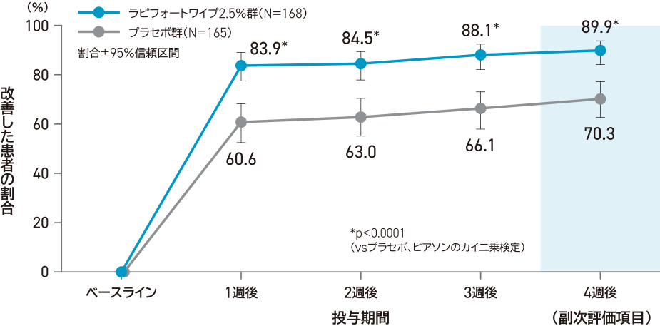 投与開始日と比較した4週後の両腋窩の平均発汗重量が50％以上改善した患者の割合