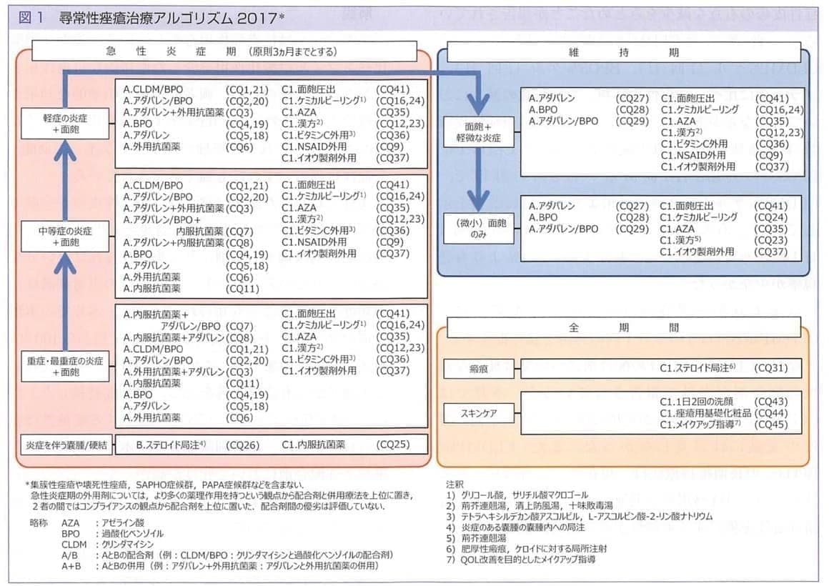 ニキビ治療